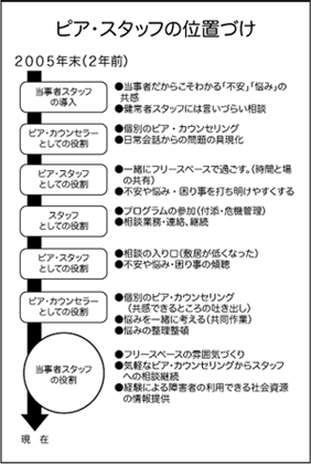 図2:ピアスタッフの位置づけ